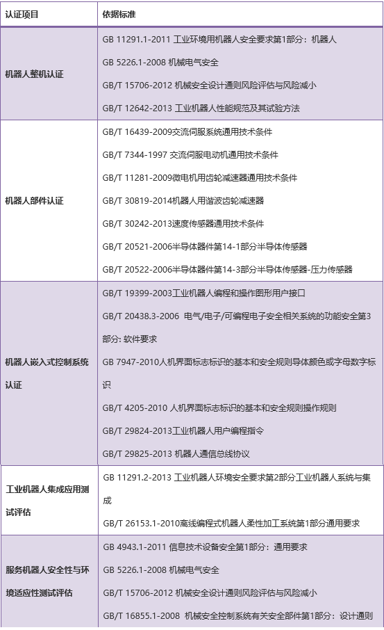 機器人認(rèn)證的項目標(biāo)準(zhǔn)